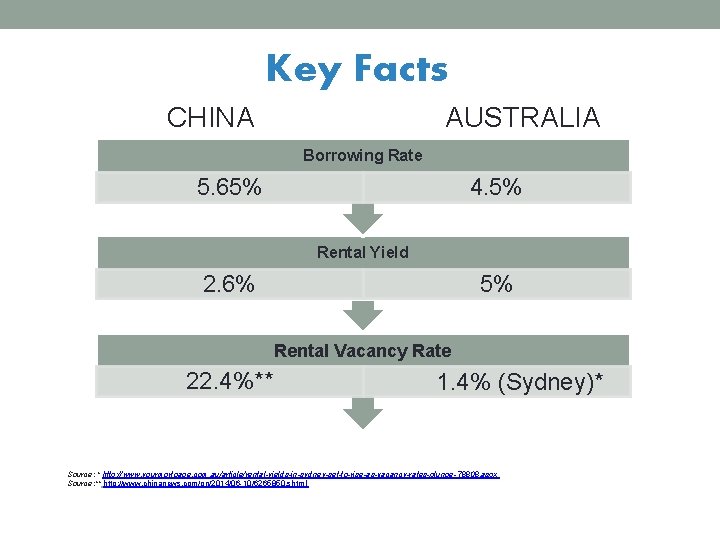 Key Facts CHINA AUSTRALIA Borrowing Rate 5. 65% 4. 5% Rental Yield Borrowing Rate