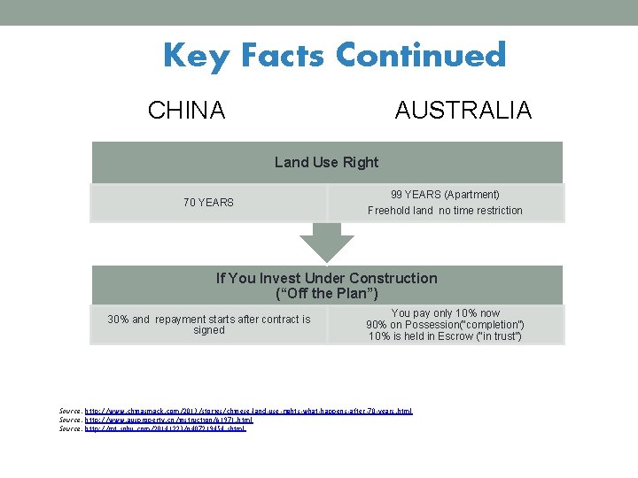 Key Facts Continued CHINA AUSTRALIA Land Use Right 70 YEARS 99 YEARS (Apartment) Freehold