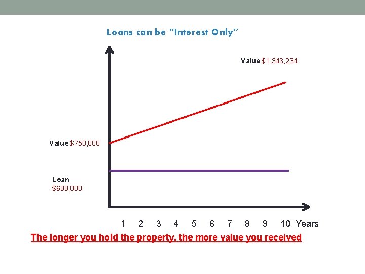 Loans can be “Interest Only” Value $1, 343, 234 Value $750, 000 Loan $600,