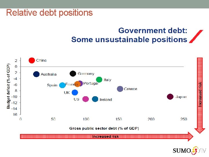 Relative debt positions 