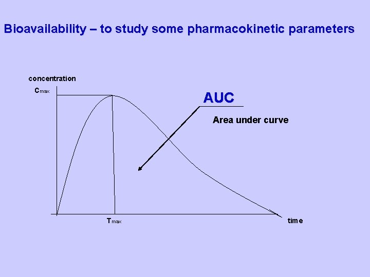 Bioavailability – to study some pharmacokinetic parameters concentration Cmax AUC Area under curve Tmax