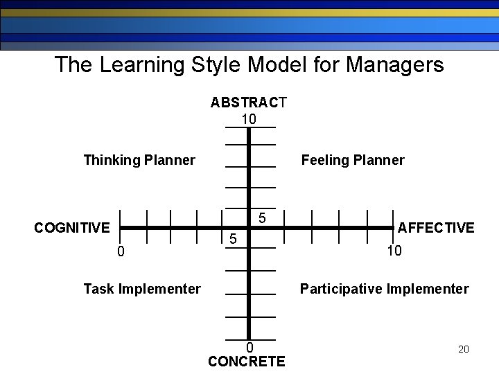 The Learning Style Model for Managers ABSTRACT 10 Thinking Planner Feeling Planner 5 COGNITIVE