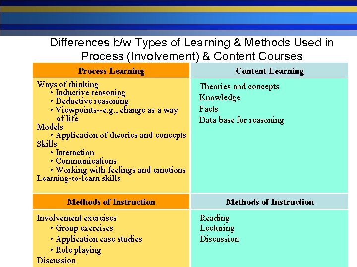 Differences b/w Types of Learning & Methods Used in Process (Involvement) & Content Courses