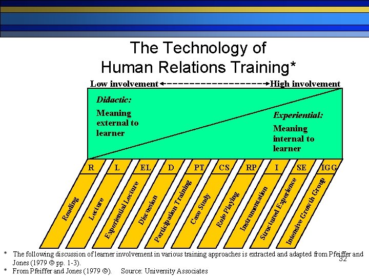 The Technology of Human Relations Training* Low involvement High involvement Didactic: Meaning external to