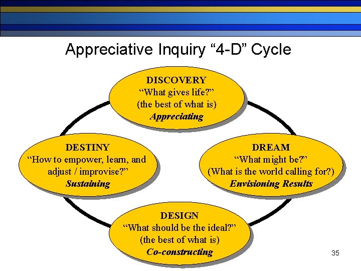 Appreciative Inquiry “ 4 -D” Cycle DISCOVERY “What gives life? ” (the best of