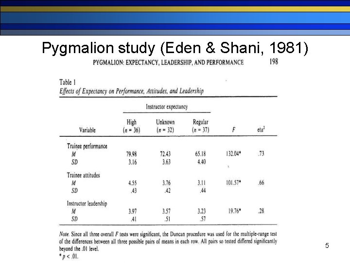 Pygmalion study (Eden & Shani, 1981) 5 