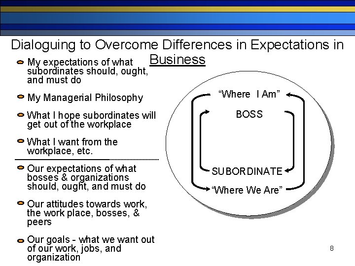 Dialoguing to Overcome Differences in Expectations in Business My expectations of what subordinates should,