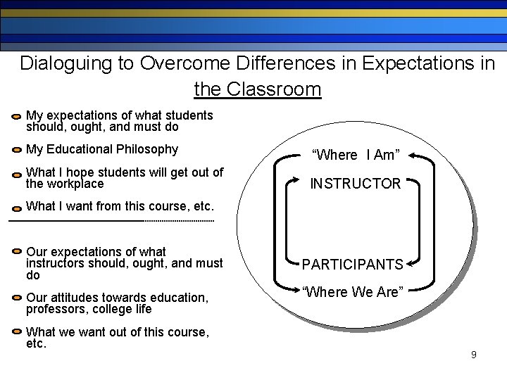 Dialoguing to Overcome Differences in Expectations in the Classroom My expectations of what students