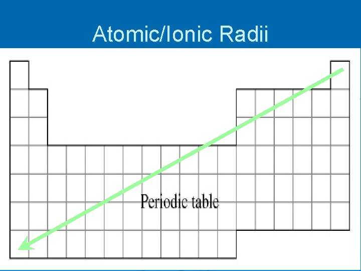 Atomic/Ionic Radii 