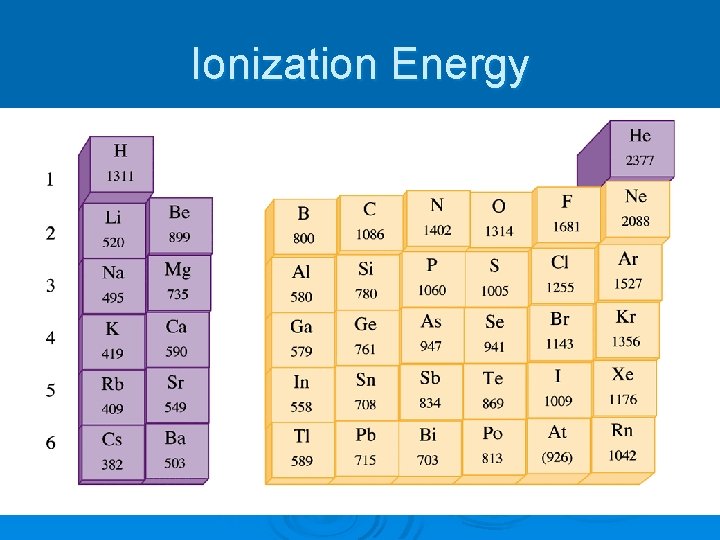 Ionization Energy 