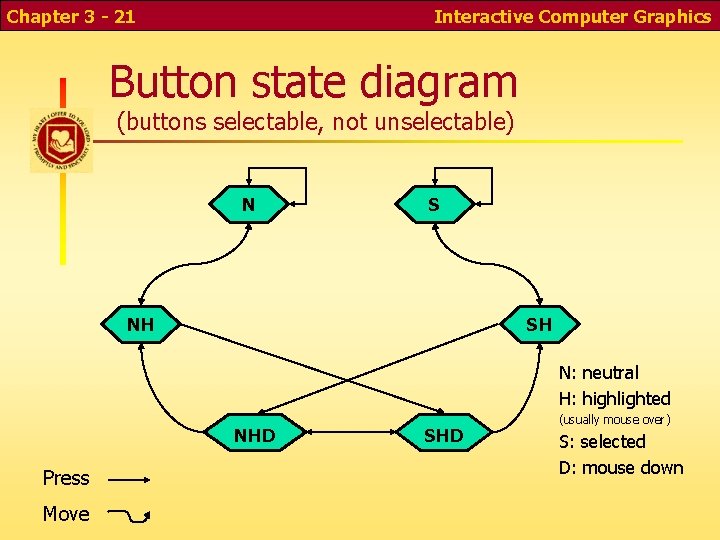 Chapter 3 - 21 Interactive Computer Graphics Button state diagram (buttons selectable, not unselectable) Chapter 3 - 21 Interactive Computer Graphics Button state diagram (buttons selectable, not unselectable)