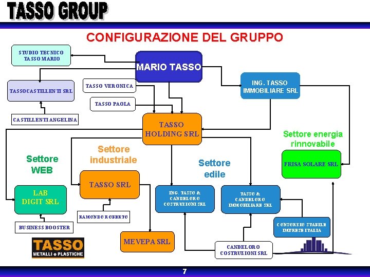 CONFIGURAZIONE DEL GRUPPO STUDIO TECNICO TASSO MARIO TASSOCASTILLENTI SRL ING. TASSO IMMOBILIARE SRL TASSO