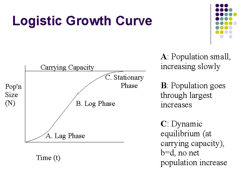 Logistic Growth Curve A: Population small, increasing slowly Carrying Capacity C. Stationary Phase Pop'n Logistic Growth Curve A: Population small, increasing slowly Carrying Capacity C. Stationary Phase Pop'n