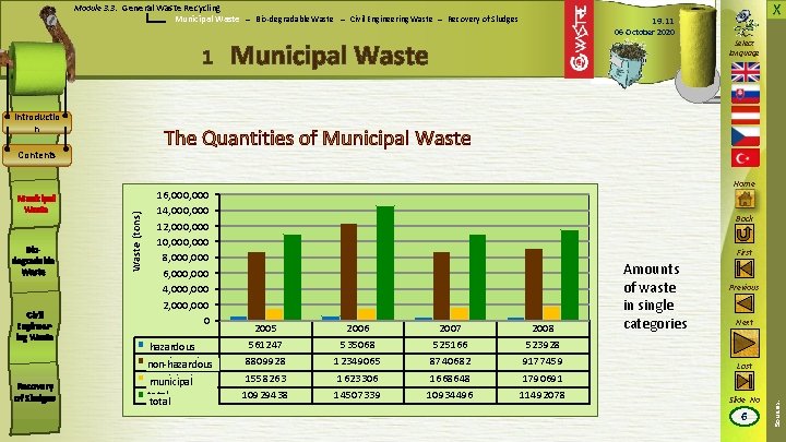 X Module 3. 3: General Waste Recycling Municipal Waste – Bio-degradable Waste – Civil
