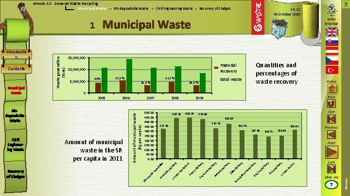 X Module 3. 3: General Waste Recycling Municipal Waste – Bio-degradable Waste – Civil