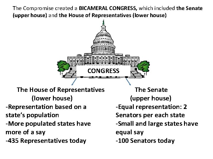 The Compromise created a BICAMERAL CONGRESS, which included the Senate (upper house) and the The Compromise created a BICAMERAL CONGRESS, which included the Senate (upper house) and the