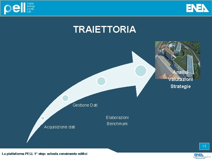 TRAIETTORIA Analisi Valutazioni Strategie Gestione Dati Acquisizione dati Elaborazioni Benchmark 15 La piattaforma PELL