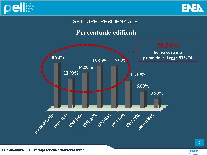 SETTORE RESIDENZIALE Percentuale edificata 78, 20% 18. 20% 16. 90% 14. 20% 11. 90%