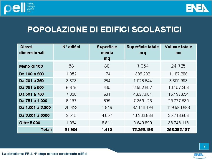 POPOLAZIONE DI EDIFICI SCOLASTICI Classi dimensionali N° edifici Superficie media mq Superficie totale mq