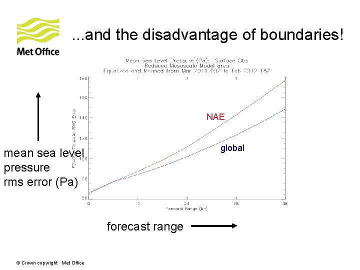 . . . and the disadvantage of boundaries! NAE global mean sea level pressure . . . and the disadvantage of boundaries! NAE global mean sea level pressure