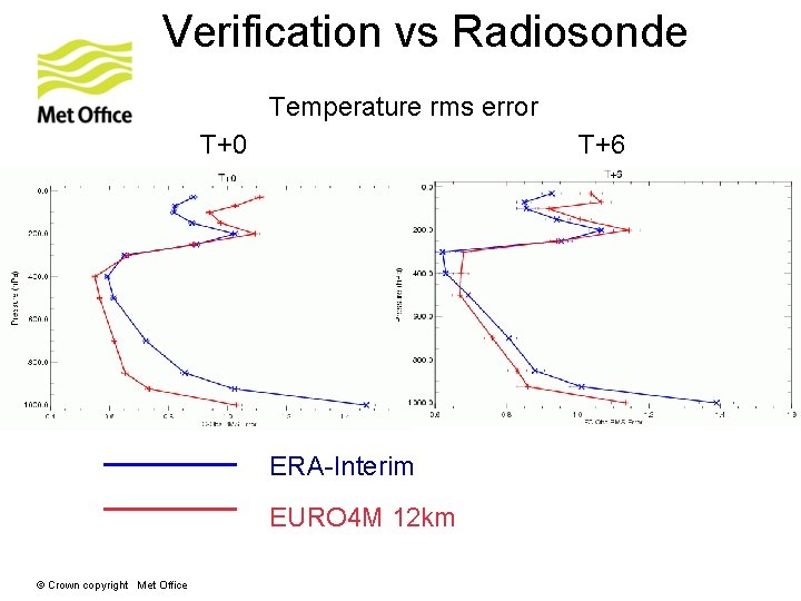 Verification vs Radiosonde Temperature rms error T+0 T+6 ERA-Interim EURO 4 M 12 km Verification vs Radiosonde Temperature rms error T+0 T+6 ERA-Interim EURO 4 M 12 km