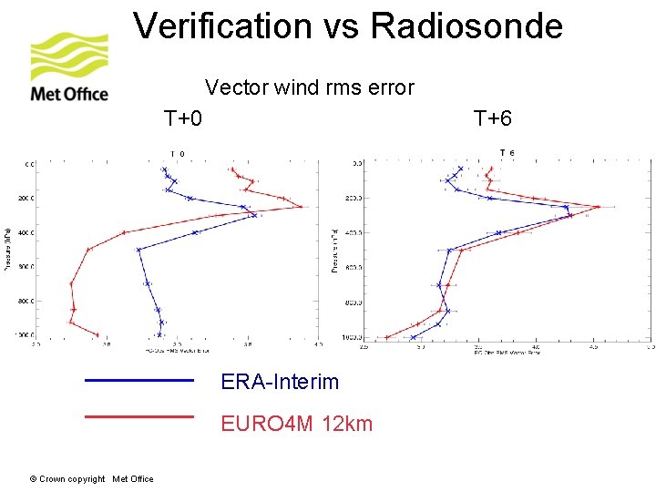 Verification vs Radiosonde Vector wind rms error T+0 T+6 ERA-Interim EURO 4 M 12 Verification vs Radiosonde Vector wind rms error T+0 T+6 ERA-Interim EURO 4 M 12