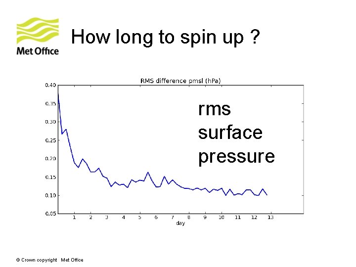 How long to spin up ? rms surface pressure © Crown copyright Met Office How long to spin up ? rms surface pressure © Crown copyright Met Office