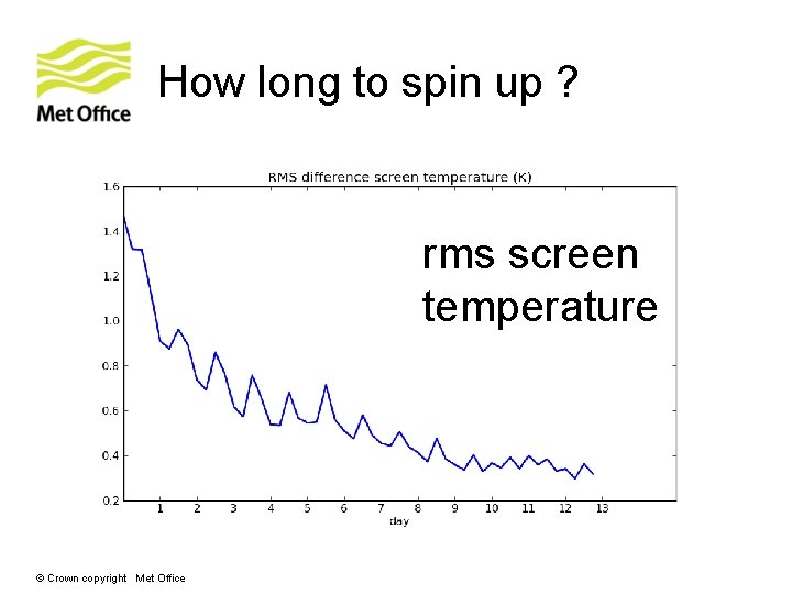 How long to spin up ? rms screen temperature © Crown copyright Met Office How long to spin up ? rms screen temperature © Crown copyright Met Office