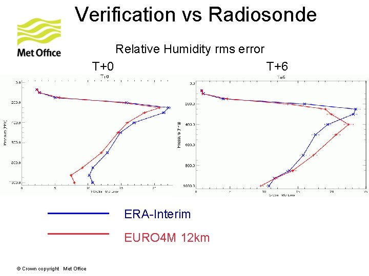 Verification vs Radiosonde Relative Humidity rms error T+0 T+6 ERA-Interim EURO 4 M 12 Verification vs Radiosonde Relative Humidity rms error T+0 T+6 ERA-Interim EURO 4 M 12