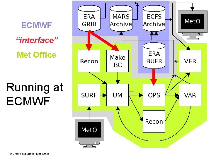 ECMWF “interface” Met Office Running at ECMWF © Crown copyright Met Office ECMWF “interface” Met Office Running at ECMWF © Crown copyright Met Office