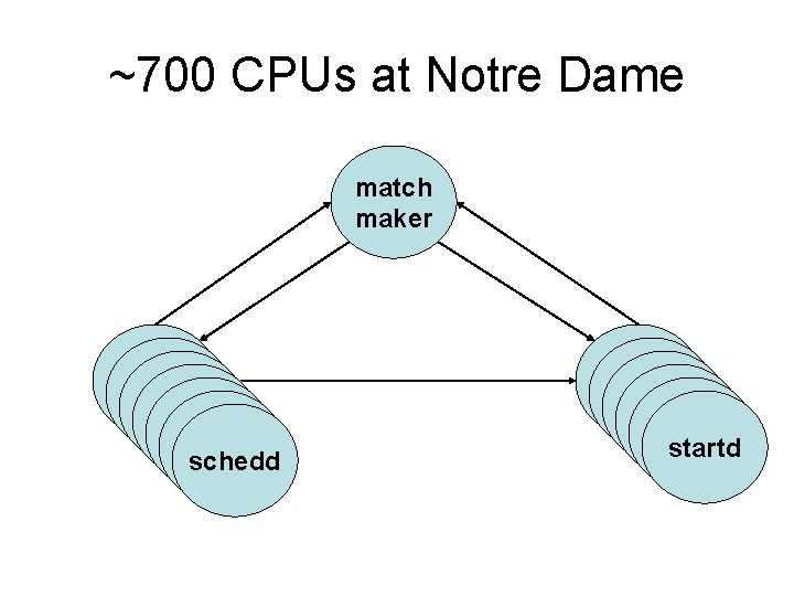 ~700 CPUs at Notre Dame match maker schedd schedd startd startd 