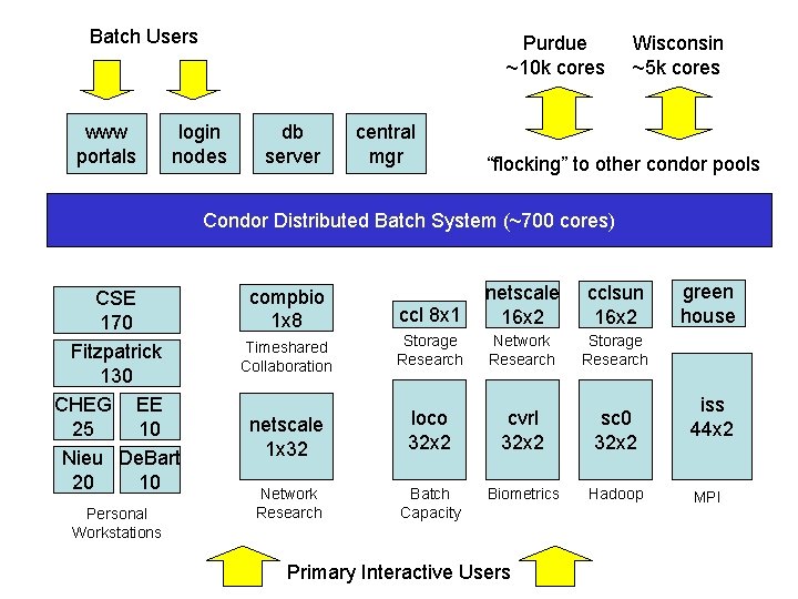 Batch Users www portals Purdue ~10 k cores login nodes db server central mgr