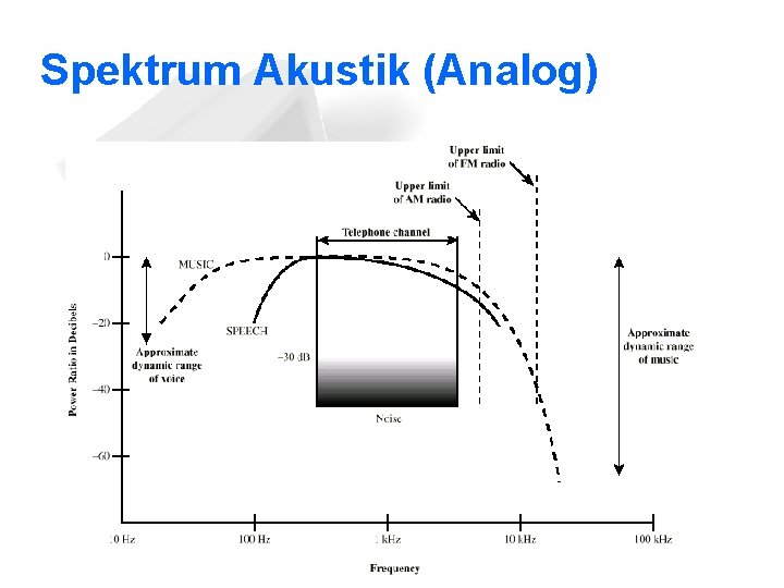 Spektrum Akustik (Analog) 