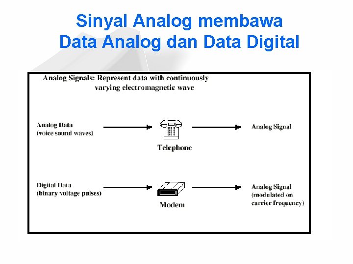Sinyal Analog membawa Data Analog dan Data Digital 