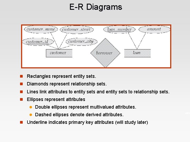 E-R Diagrams n Rectangles represent entity sets. n Diamonds represent relationship sets. n Lines