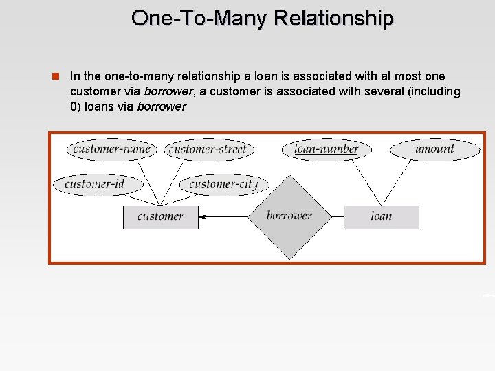 One-To-Many Relationship n In the one-to-many relationship a loan is associated with at most