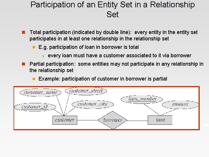 Participation of an Entity Set in a Relationship Set n Total participation (indicated by