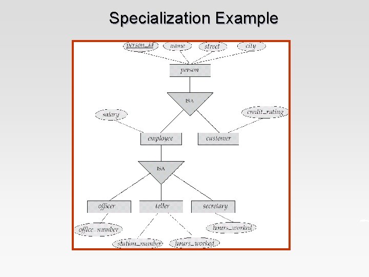 Specialization Example 