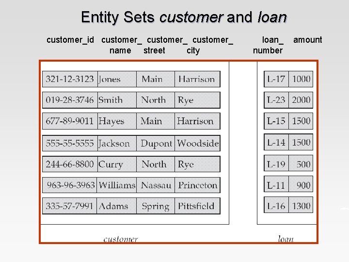 Entity Sets customer and loan customer_id customer_ loan_ amount name street city number 