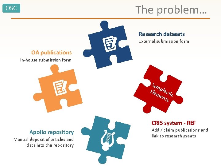 The problem… OSC Research datasets External submission form OA publications In-house submission form Sym