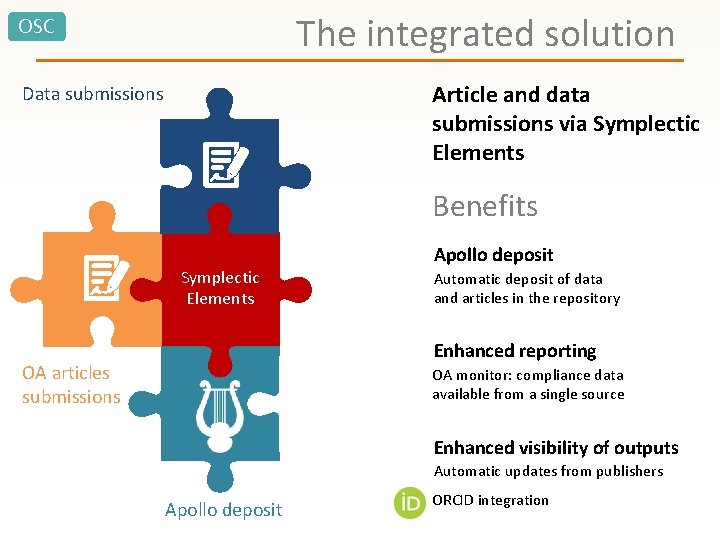 The integrated solution OSC Article and data submissions via Symplectic Elements Data submissions Benefits