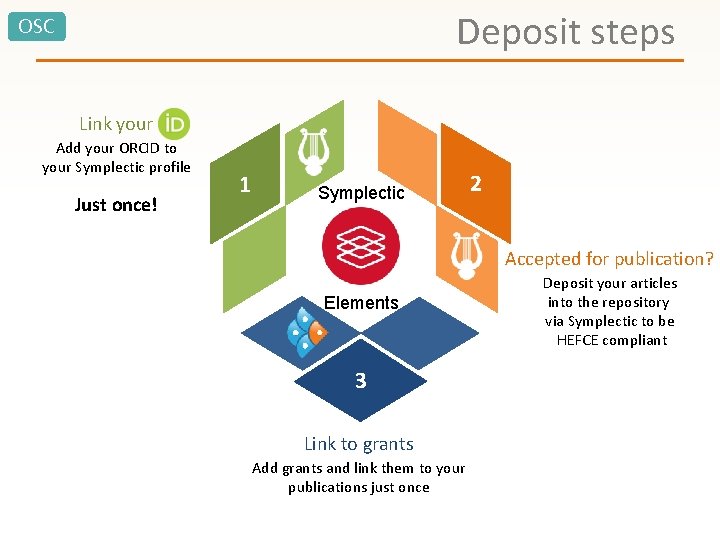 Deposit steps OSC Link your Add your ORCID to your Symplectic profile Just once!