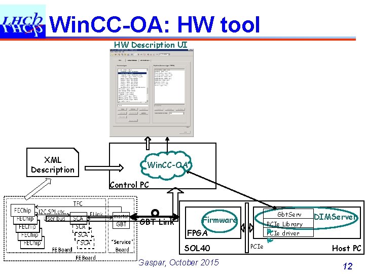 Win. CC-OA: HW tool HW Description UI XML Description Win. CC-OA Control PC GBT