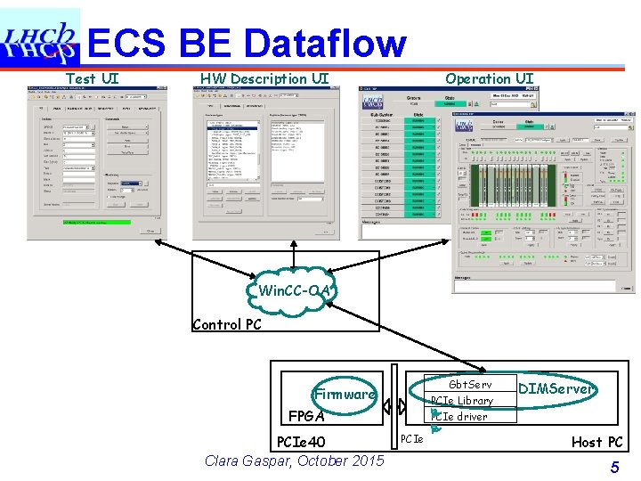 ECS BE Dataflow Test UI HW Description UI Operation UI Win. CC-OA Control PC