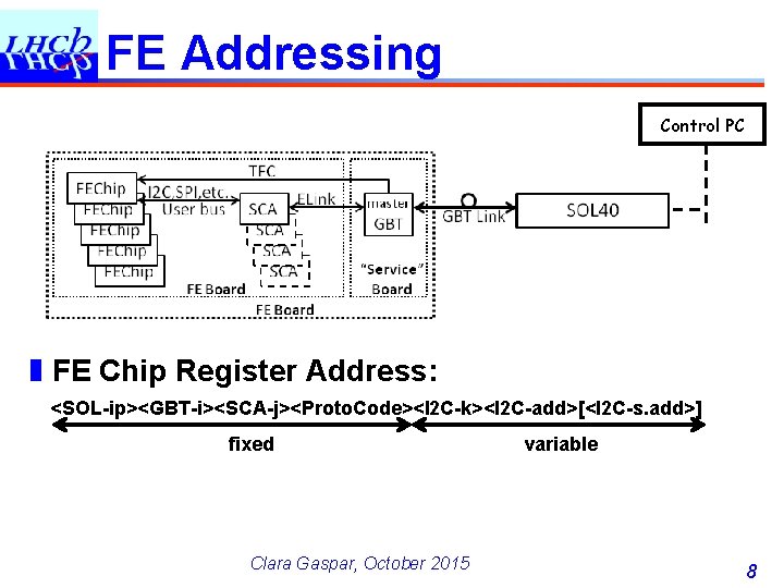 FE Addressing Control PC ❚FE Chip Register Address: <SOL-ip><GBT-i><SCA-j><Proto. Code><I 2 C-k><I 2 C-add>[<I