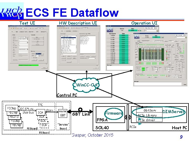 ECS FE Dataflow Test UI HW Description UI Operation UI Win. CC-OA Control PC