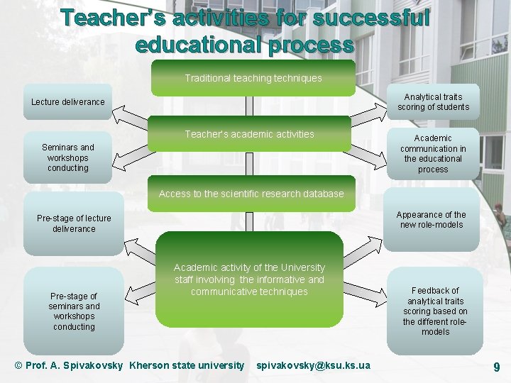 Teacher’s activities for successful educational process Traditional teaching techniques Analytical traits scoring of students