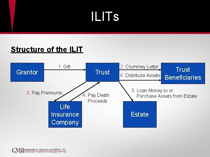 ILITs Structure of the ILIT Grantor 1. Gift 3. Pay Premiums Life Insurance Company ILITs Structure of the ILIT Grantor 1. Gift 3. Pay Premiums Life Insurance Company