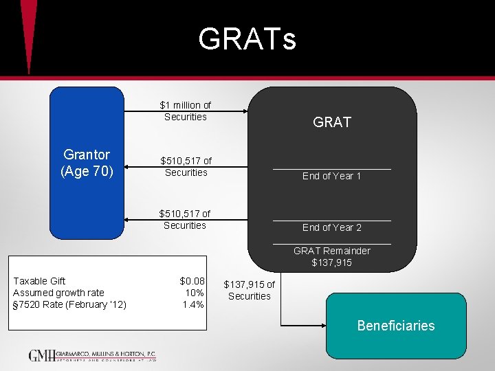 GRATs $1 million of Securities Grantor (Age 70) Taxable Gift Assumed growth rate § GRATs $1 million of Securities Grantor (Age 70) Taxable Gift Assumed growth rate §
