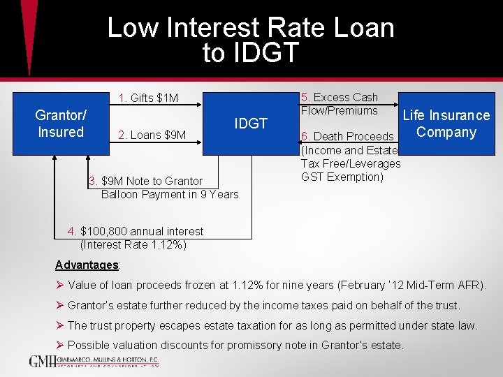 Low Interest Rate Loan to IDGT 1. Gifts $1 M Grantor/ Insured 2. Loans Low Interest Rate Loan to IDGT 1. Gifts $1 M Grantor/ Insured 2. Loans
